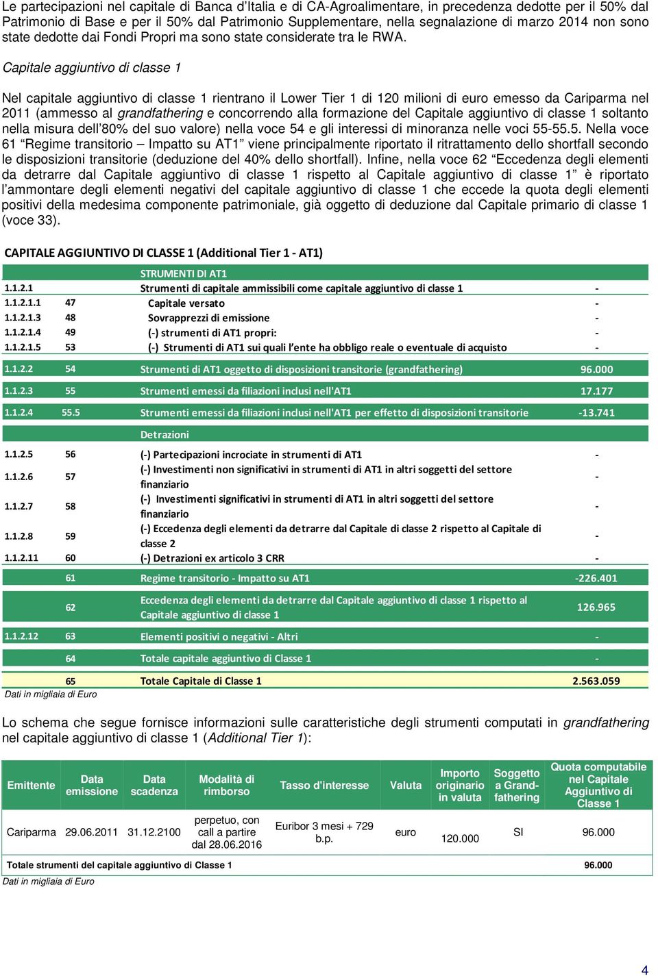 Capitale aggiuntivo di classe 1 Nel capitale aggiuntivo di classe 1 rientrano il Lower Tier 1 di 120 milioni di euro emesso da Cariparma nel 2011 (ammesso al grandfathering e concorrendo alla