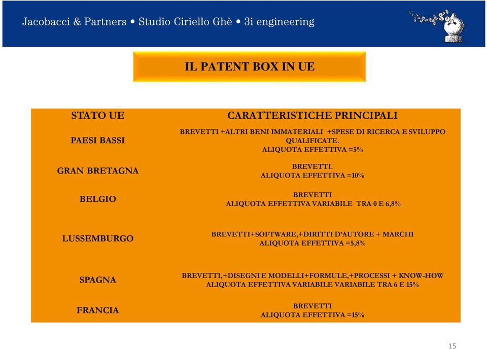 ALIQUOTA EFFETTIVA =10% BREVETTI ALIQUOTA EFFETTIVA VARIABILE TRA 0 E 6,8% LUSSEMBURGO BREVETTI+SOFTWARE,+DIRITTI D AUTORE +