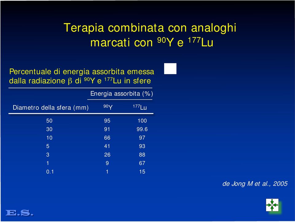 Energia assorbita (%) Diametro della sfera (mm) 90 Y 177 Lu 50 30 10 5