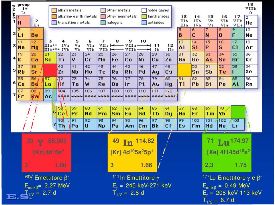 66 111 In Emettitore γ E γ = 245 kev-271 kev T 1/2 = 2.8 d 71 Lu174.