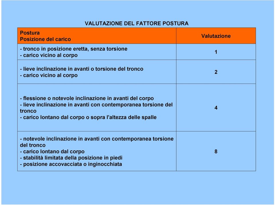 inclinazione in avanti con contemporanea torsione del tronco - carico lontano dal corpo o sopra l'altezza delle spalle 4 - notevole inclinazione in