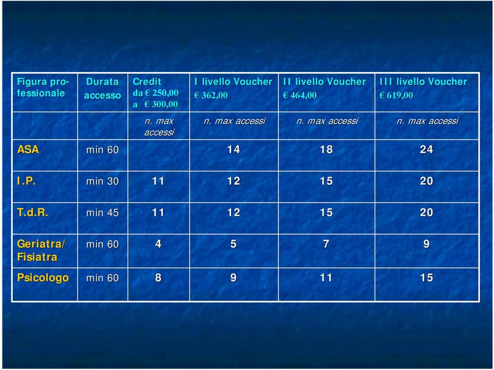 max accessi n. max accessi n. max accessi ASA min 60 14 18 24 I.P.