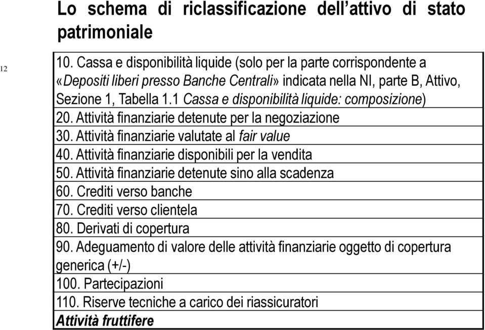 1 Cassa e disponibilità liquide: composizione) 20. Attività finanziarie detenute per la negoziazione 30. Attività finanziarie valutate al fair value 40.