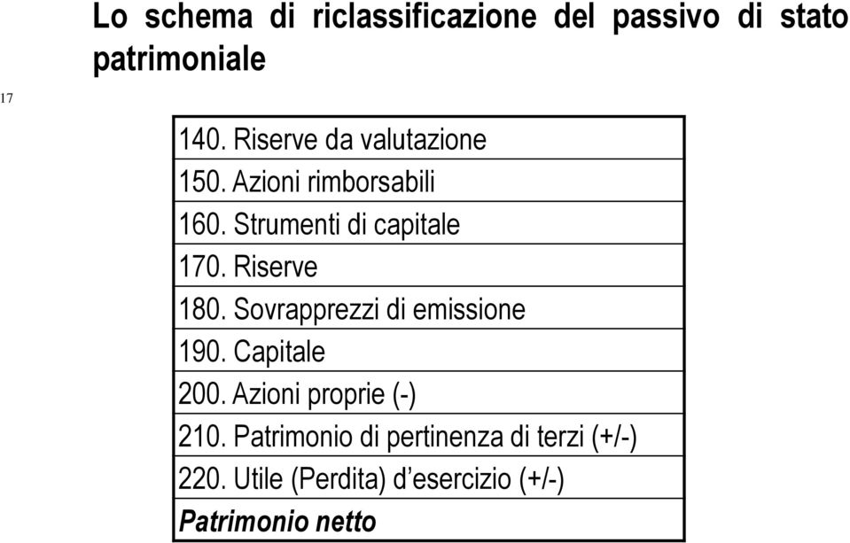 Riserve 180. Sovrapprezzi di emissione 190. Capitale 200. Azioni proprie (-) 210.