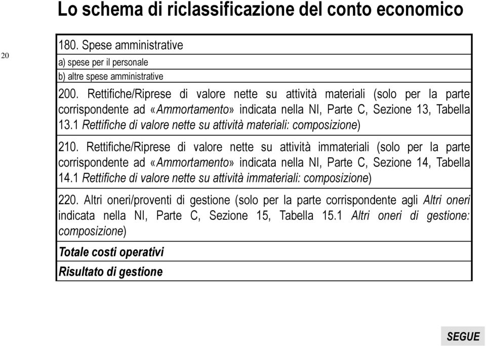 1 Rettifiche di valore nette su attività materiali: composizione) 210.