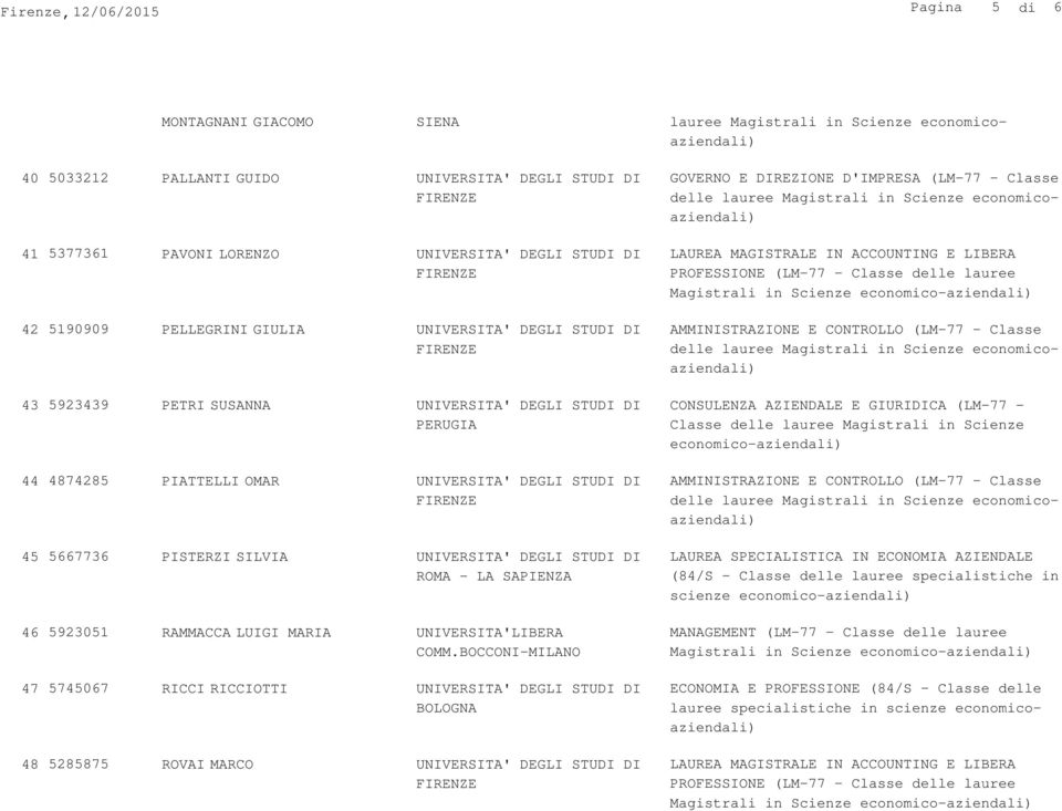 SAPIENZA LAUREA SPECIALISTICA IN ECONOMIA AZIENDALE (84/S - Classe delle lauree specialistiche in scienze economico-aziendali) 46 5923051 RAMMACCA LUIGI MARIA UNIVERSITA'LIBERA COMM.