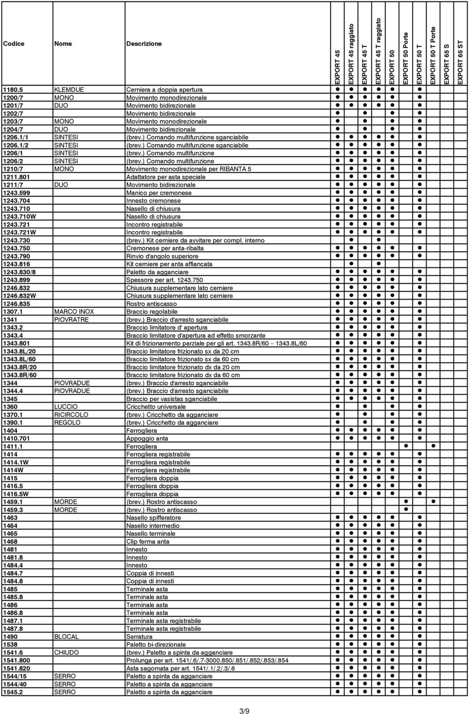 ) Comando multifunzione 1206/2 SINTESI (brev.) Comando multifunzione 1210/7 MONO Movimento monodirezionale per RIBANTA 5 1211.801 Adattatore per asta speciale 1211/7 DUO Movimento bidirezionale 1243.