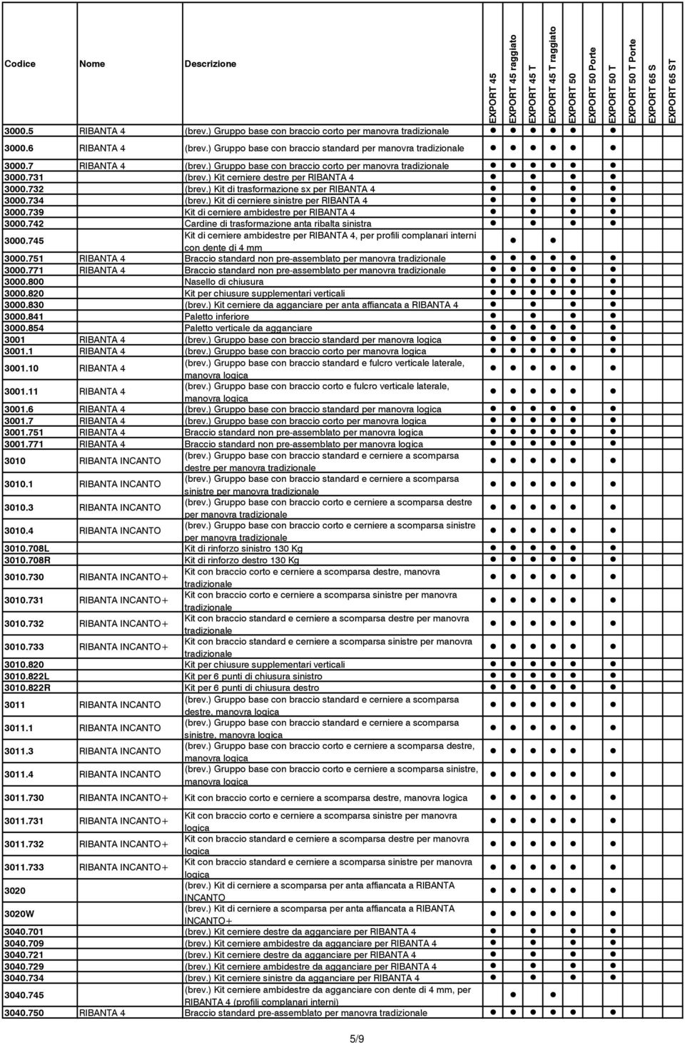 ) Kit di cerniere sinistre per RIBANTA 4 3000.739 Kit di cerniere ambidestre per RIBANTA 4 3000.742 Cardine di trasformazione anta ribalta sinistra 3000.