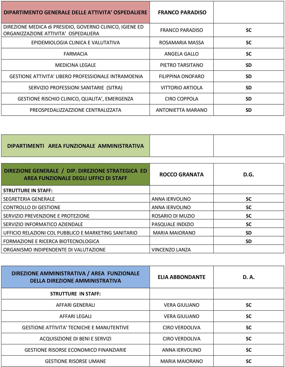 ARTIOLA GESTIONE RIHIO CLINICO, QUALITA, EMERGENZA CIRO COPPOLA PREOSPEDALIZZAZZIONE CENTRALIZZATA ANTONIETTA MARANO DIPARTIMENTI AREA FUNZIONALE AMMINISTRATIVA DIREZIONE GENERALE / DIP.