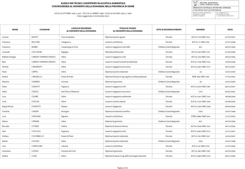 10-71-INAC/292 21/01/2008 Francesco BURBA Campolongo al Torre Laurea in ingegneria civile edile Delibera Giunta Regionale 851 26/03/1999 Leonardo CACCHIONE Ragogna Maturità professionale Decreto ALP.