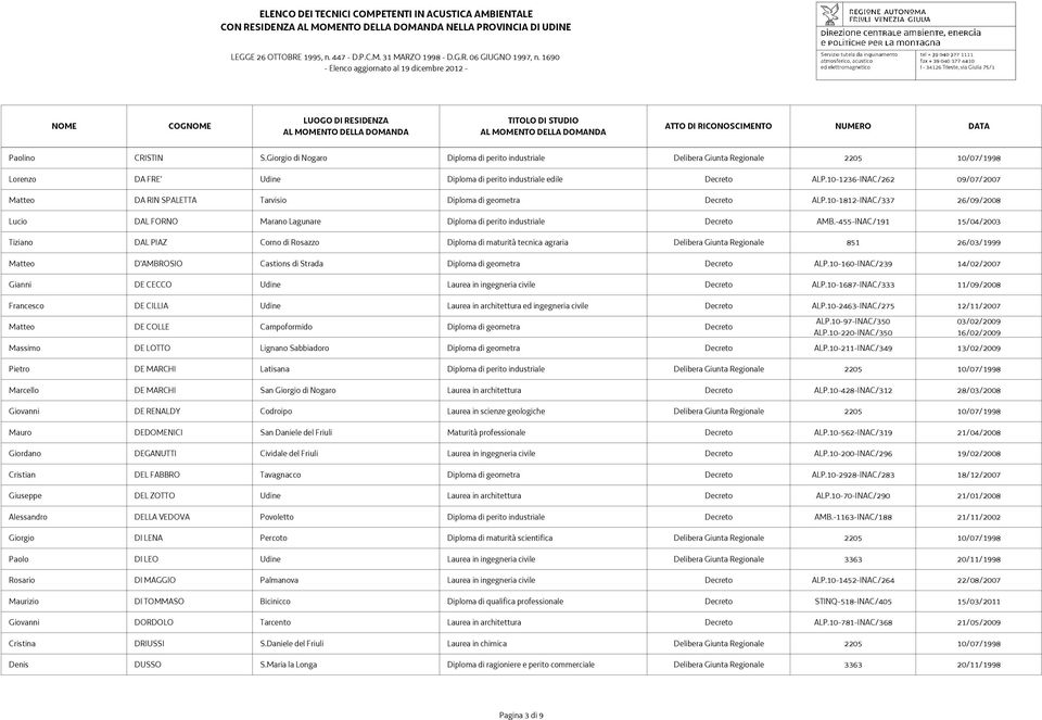 10-1236-INAC/262 09/07/2007 Matteo DA RIN SPALETTA Tarvisio Diploma di geometra Decreto ALP.10-1812-INAC/337 26/09/2008 Lucio DAL FORNO Marano Lagunare Diploma di perito industriale Decreto AMB.