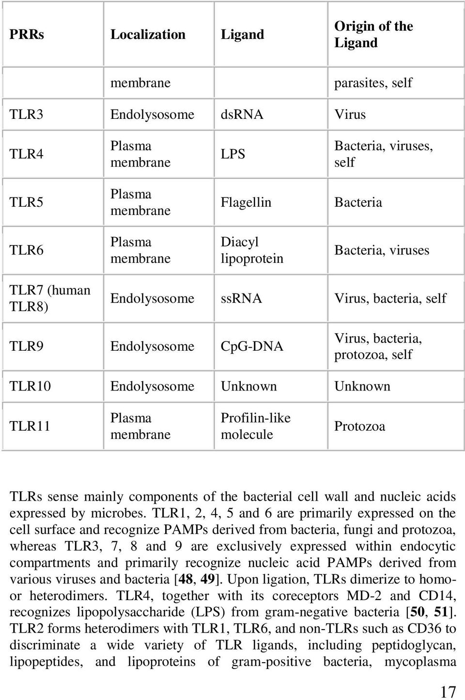 Unknown TLR11 Plasma membrane Profilin-like molecule Protozoa TLRs sense mainly components of the bacterial cell wall and nucleic acids expressed by microbes.
