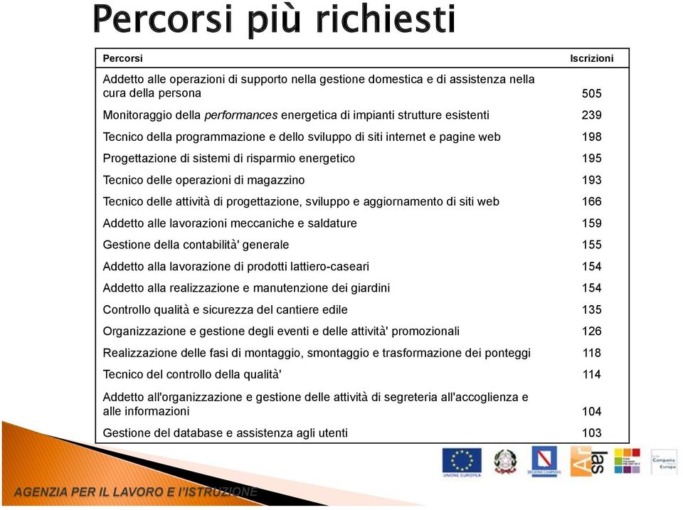 magazzino 193 Tecnico delle attività di progettazione, sviluppo e aggiornamento di siti web 166 Addetto alle lavorazioni meccaniche e saldature 159 Gestione della contabilità' generale 155 Addetto