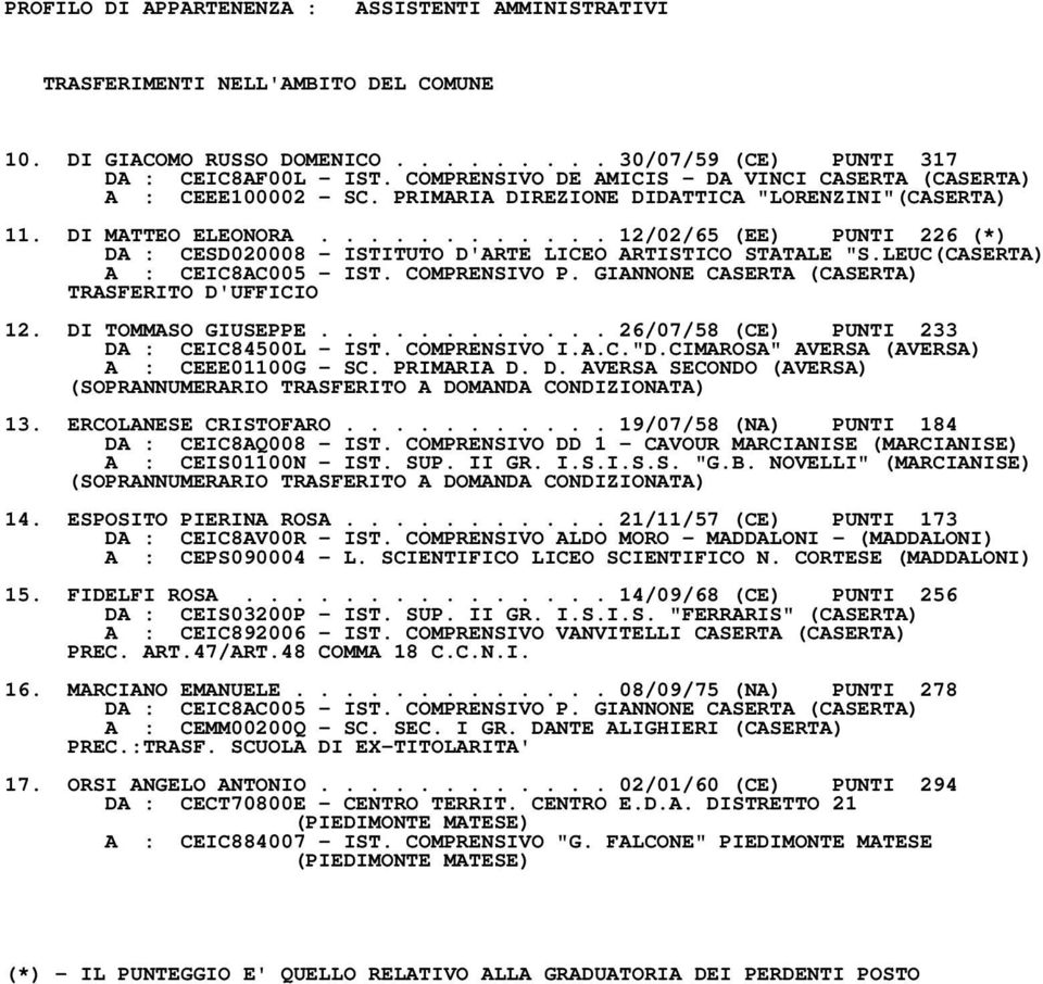 ........... 12/02/65 (EE) PUNTI 226 (*) DA : CESD020008 - ISTITUTO D'ARTE LICEO ARTISTICO STATALE "S.LEUC(CASERTA) A : CEIC8AC005 - IST. COMPRENSIVO P.