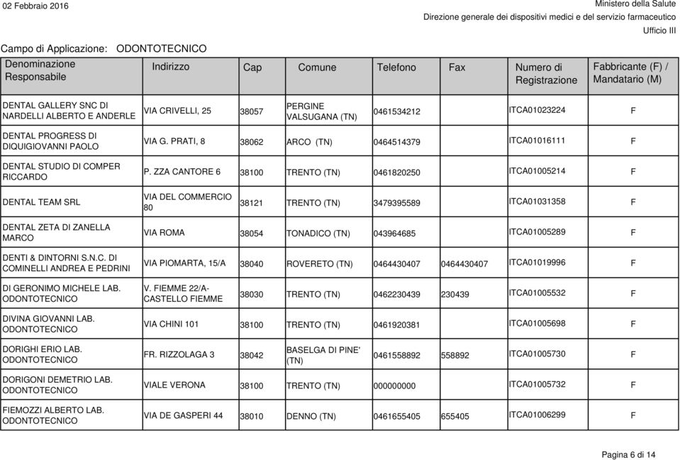 ZZA CANTORE 6 38100 TRENTO 0461820250 ITCA01005214 F DENTAL TEAM SRL VIA DEL COMMERCIO 80 38121 TRENTO 3479395589 ITCA01031358 F DENTAL ZETA DI ZANELLA MARCO DENTI & DINTORNI S.N.C. DI COMINELLI ANDREA E PEDRINI VIA ROMA 38054 TONADICO 043964685 ITCA01005289 F VIA PIOMARTA, 15/A 38040 ROVERETO 0464430407 0464430407 ITCA01019996 F DI GERONIMO MICHELE LAB.