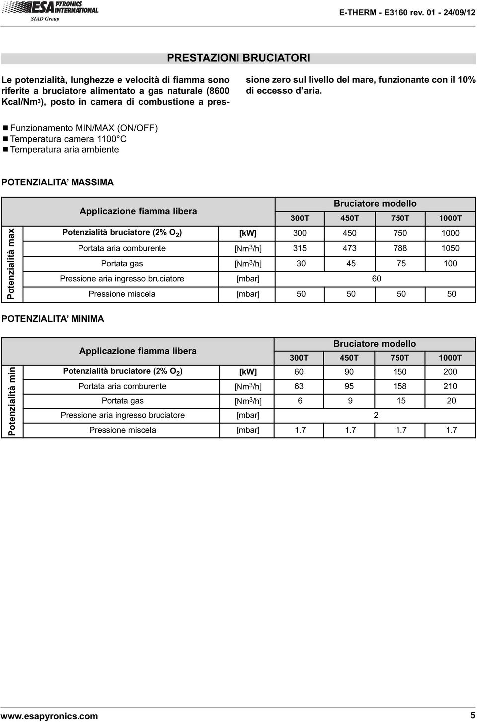 ¾Funzionamento MIN/MAX (ON/OFF) ¾Temperatura camera 1100 C ¾Temperatura aria ambiente POTENZIALITA MASSIMA Potenzialità max Applicazione fiamma libera Bruciatore modello 300T 450T 750T 1000T