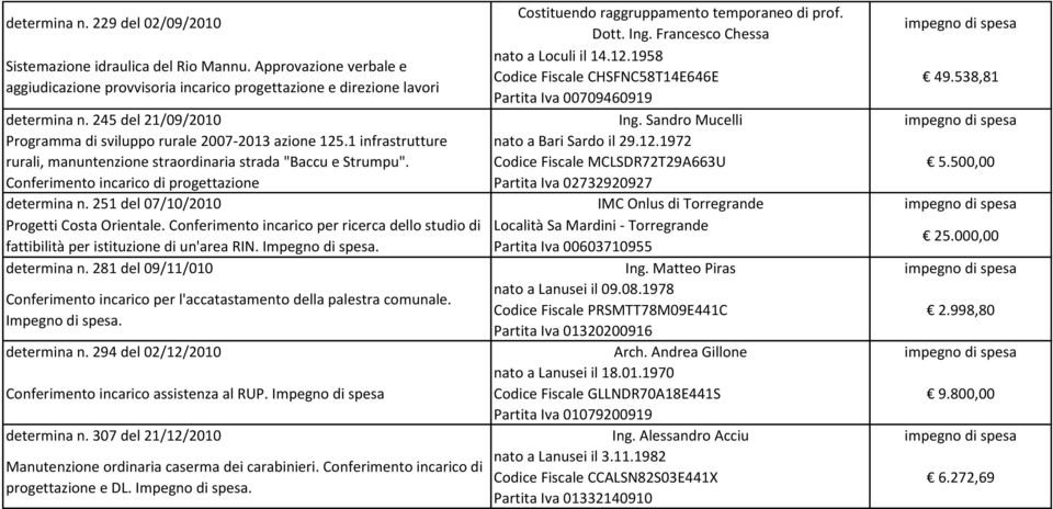 Sandro Mucelli Programma di sviluppo rurale 2007-2013 azione 125.1 infrastrutture rurali, manuntenzione straordinaria strada "Baccu e Strumpu". nato a Bari Sardo il 29.12.1972 Codice Fiscale MCLSDR72T29A663U 5.