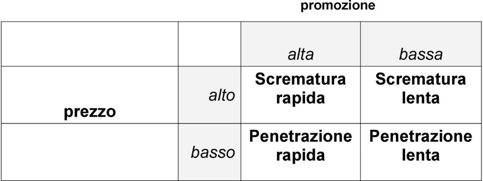 Scrematura lenta basso