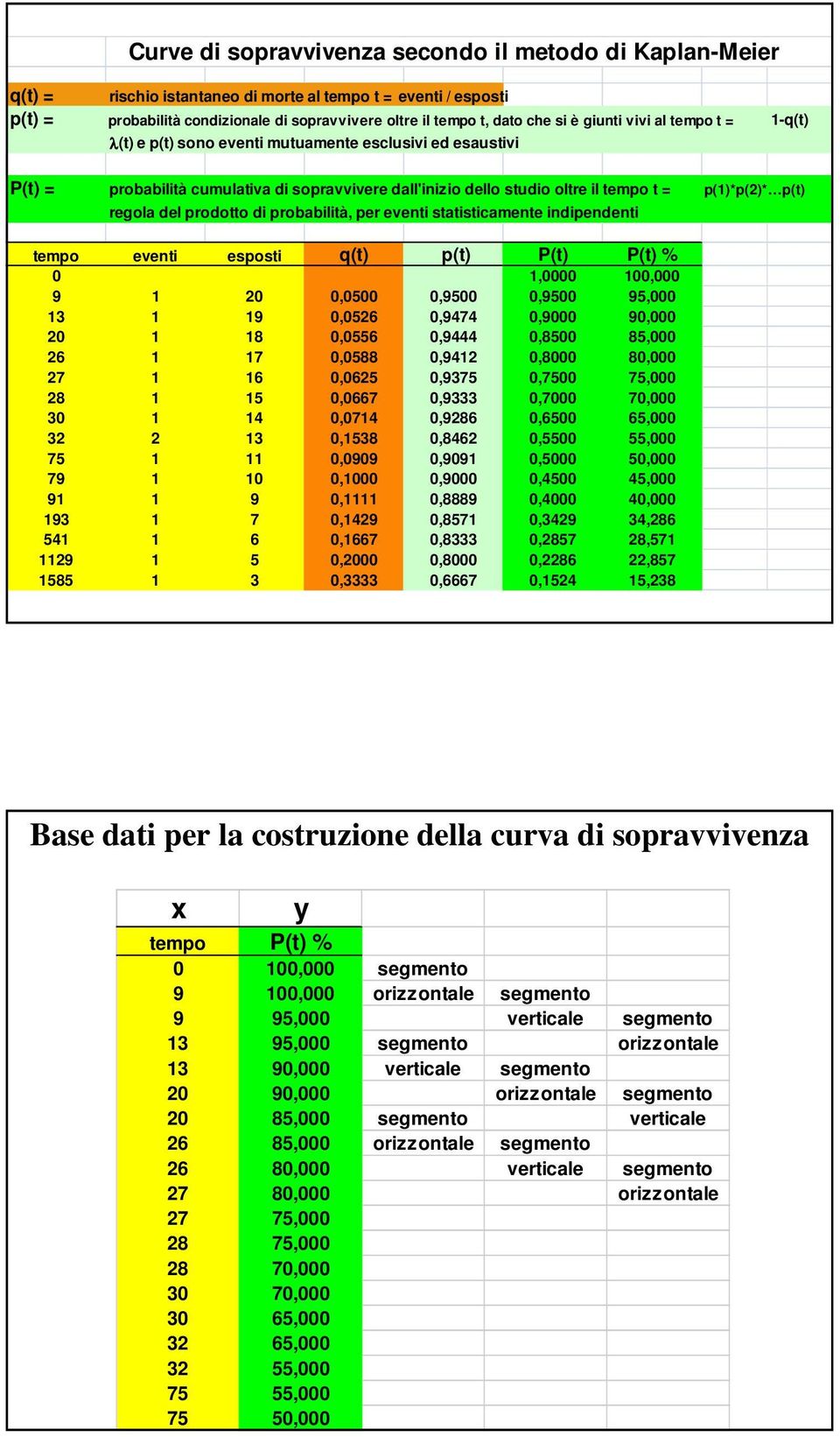 regola del prodotto di probabilità, per eventi statisticamente indipendenti tempo eventi esposti q(t) p(t) P(t) P(t) % 0 1,0000 100,000 9 1 20 0,0500 0,9500 0,9500 95,000 13 1 19 0,0526 0,9474 0,9000