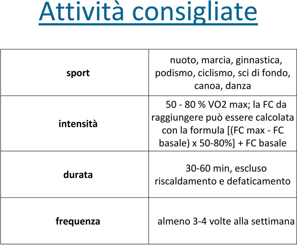 essere calcolata con la formula [(FC max - FC basale) x 50-80%] + FC basale 30-60