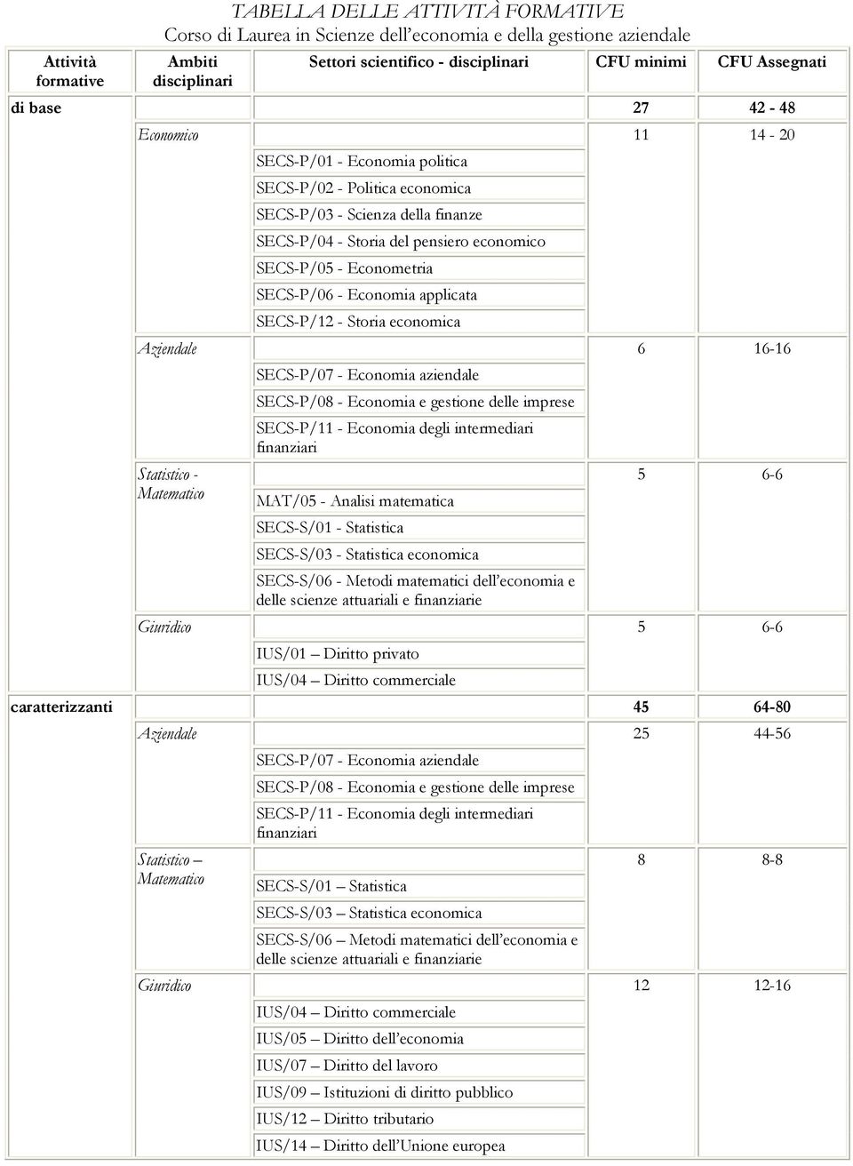 Scienza della finanze SECS-P/04 - Storia del pensiero economico SECS-P/05 - Econometria SECS-P/06 - Economia applicata SECS-P/12 - Storia economica SECS-P/07 - Economia aziendale SECS-P/08 - Economia