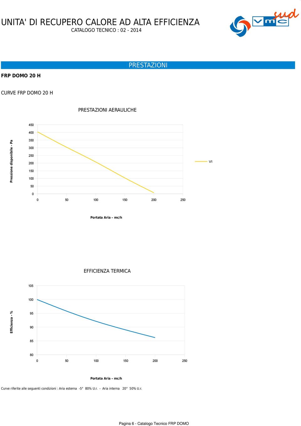 Efficienza - % 95 9 85 8 5 15 Curve riferite alle seguenti condizioni :