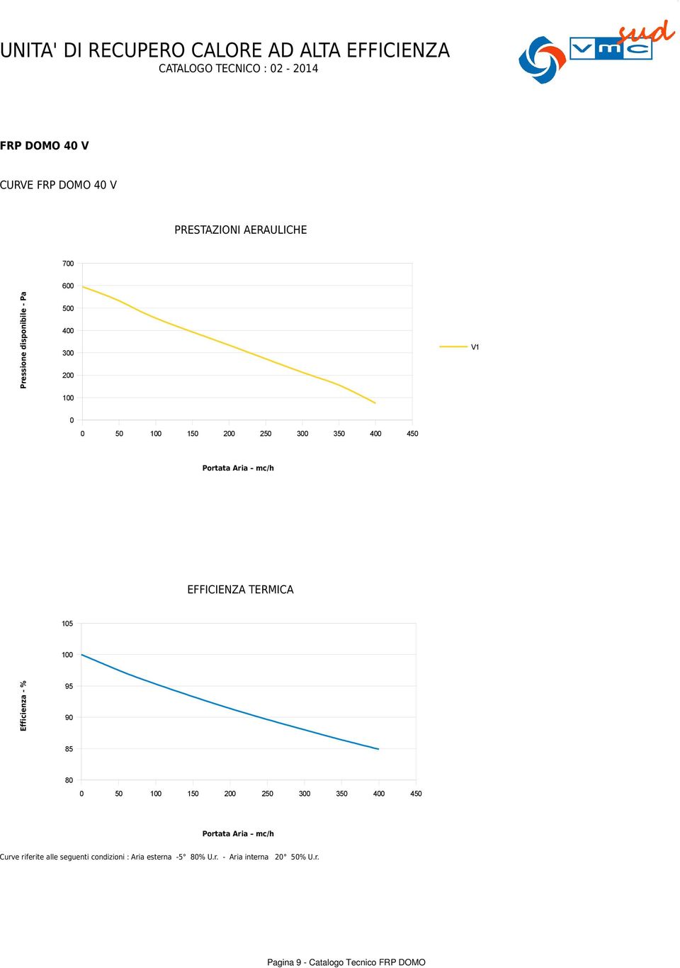 Efficienza - % 95 9 85 8 5 15 3 35 4 45 Curve riferite alle seguenti