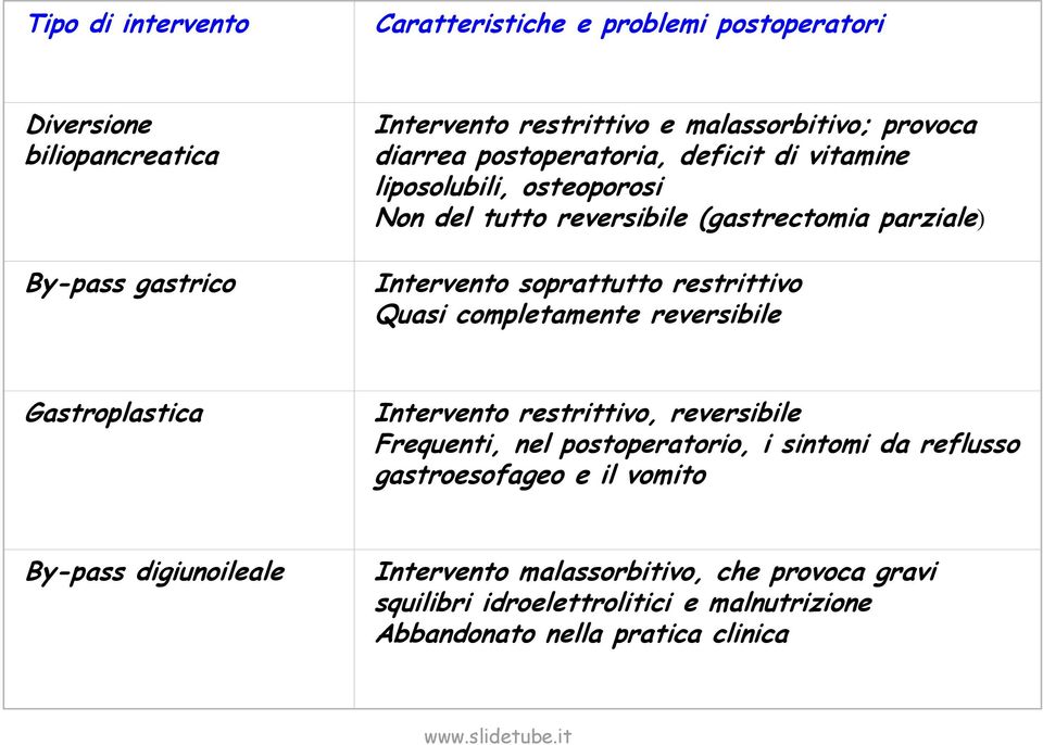 restrittivo Quasi completamente reversibile Gastroplastica Intervento restrittivo, reversibile Frequenti, nel postoperatorio, i sintomi da reflusso