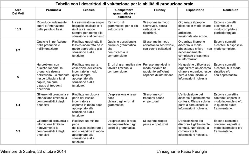 Lo studente riesce tuttavia a farsi capire, sia pure a patto di frequenti ripetizioni Gli errori di pronuncia e intonazione limitano la comprensibilità degli enunciati Gli errori di pronuncia e