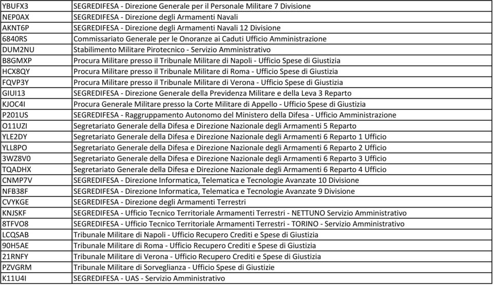 Onoranze ai Caduti Ufficio Amministrazione Stabilimento Militare Pirotecnico - Servizio Amministrativo Procura Militare presso il Tribunale Militare di Napoli - Ufficio Spese di Giustizia Procura