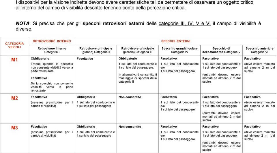 CATEGORIA VEICOLI RETROVISORE INTERNO Retrovisore interno Categoria I Retrovisore principale (grande) Categoria II Retrovisore principale (piccolo) Categoria III SPECCHI ESTERNI Specchio