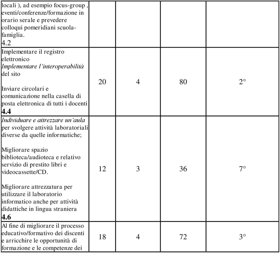 4 Individuare e attrezzare un aula per svolgere attività laboratoriali diverse da quelle informatiche; Migliorare spazio biblioteca/audioteca e relativo servizio di prestito libri e