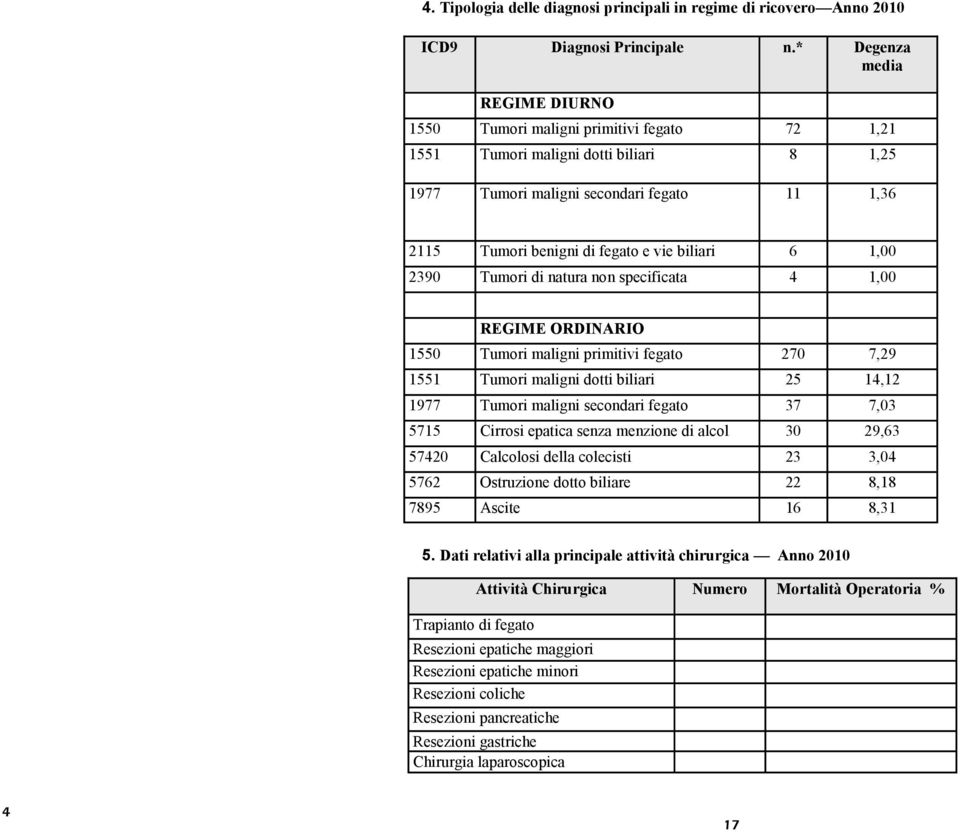 biliari 6 1,00 2390 Tumori di natura non specificata 4 1,00 REGIME ORDINARIO 1550 Tumori maligni primitivi fegato 270 7,29 1551 Tumori maligni dotti biliari 25 14,12 1977 Tumori maligni secondari