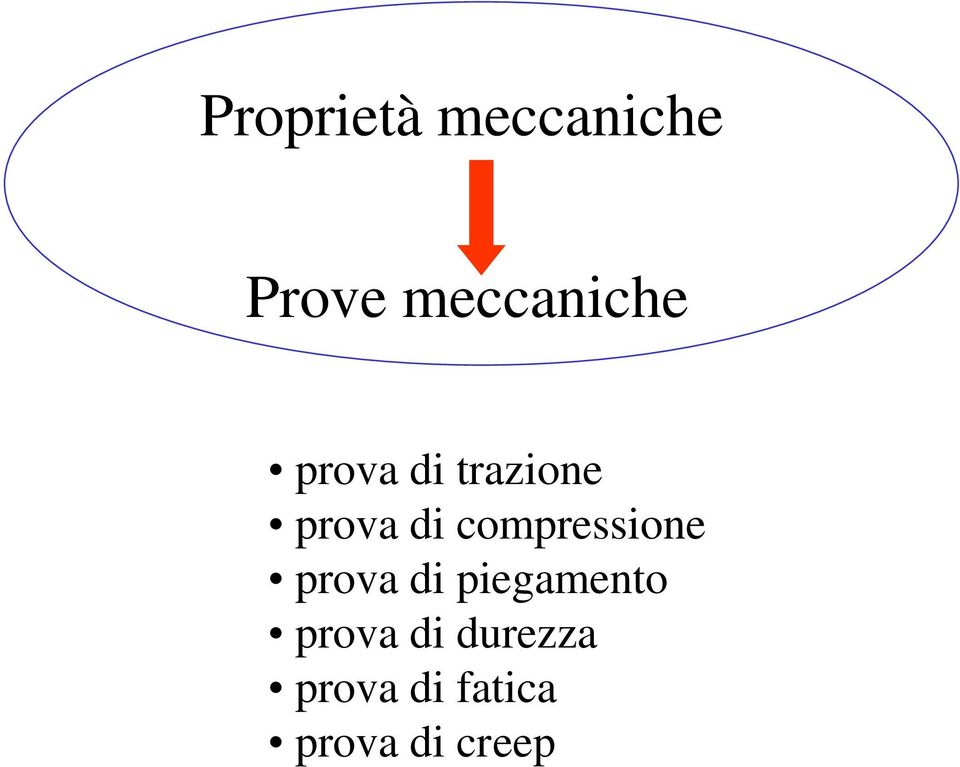 di compressione prova di piegamento