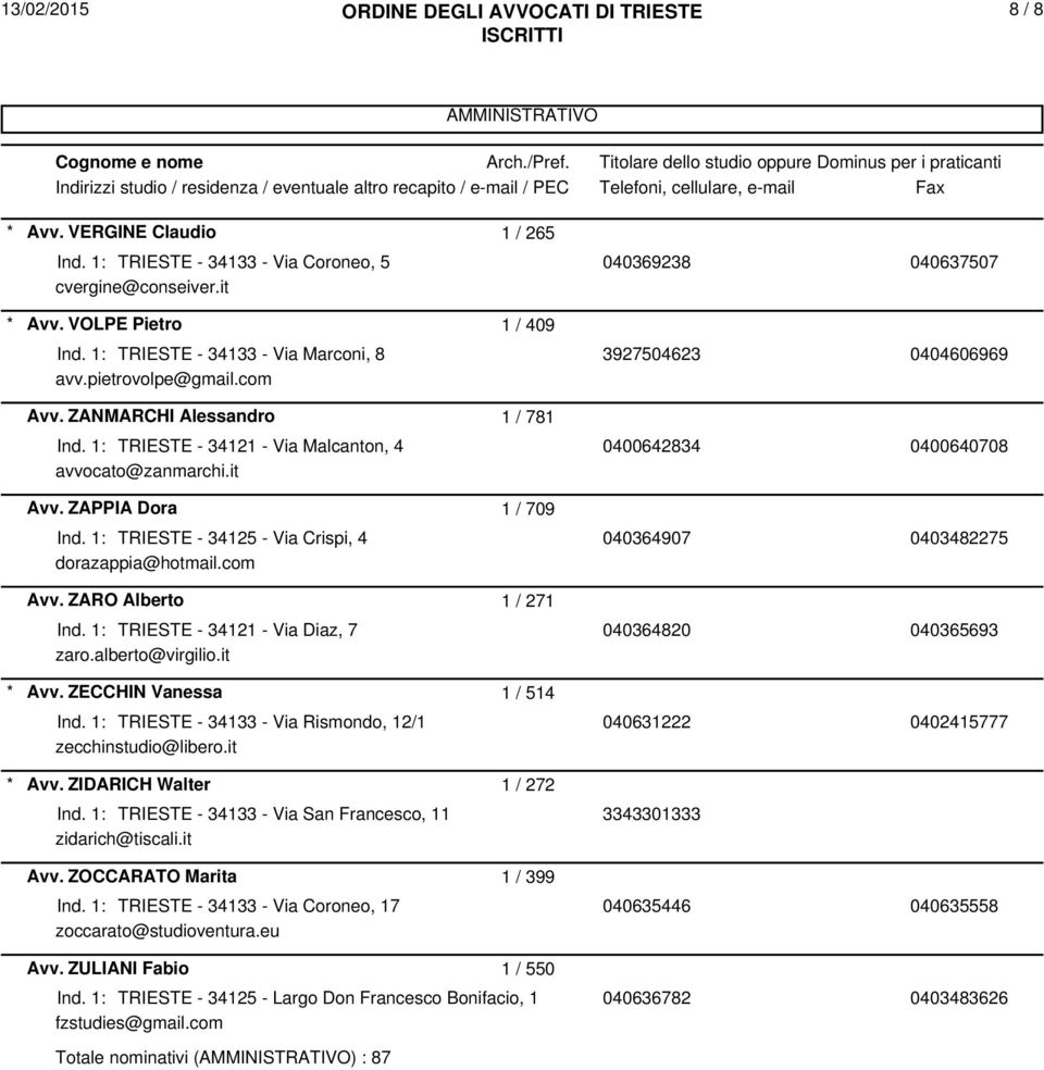 1: TRIESTE - 34121 - Via Malcanton, 4 0400642834 0400640708 avvocato@zanmarchi.it Avv. ZAPPIA Dora 1 / 709 Ind. 1: TRIESTE - 34125 - Via Crispi, 4 040364907 0403482275 dorazappia@hotmail.com Avv.