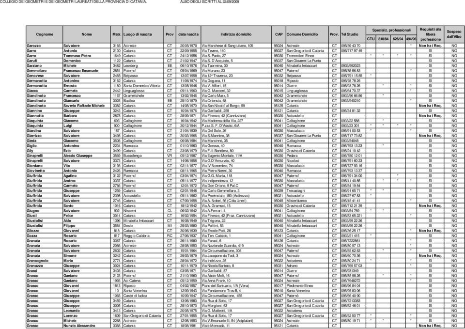 Paolo, 27 95030 Tremestieri Etneo CT * * * * SI NO Garufi Domenico 1122 Catania CT 21/02/1947 Via S.