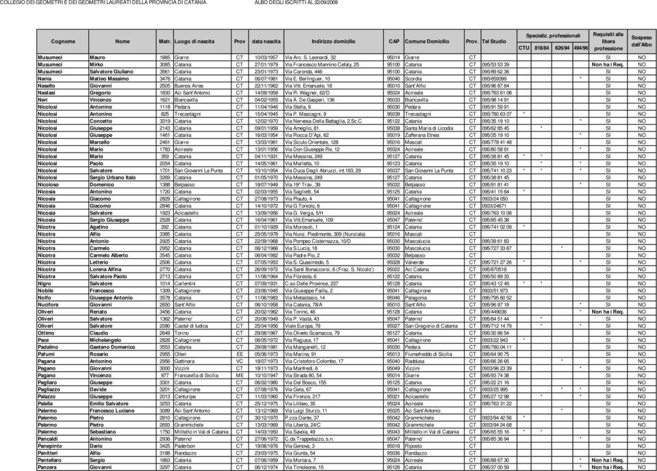 NO Musumeci Salvatore Giuliano 3561 Catania CT 23/01/1973 Via Caronda, 446 95100 Catania CT 095/89 62 36 SI NO Nania Matteo Massimo 3476 Catania CT 06/07/1981 Via E.