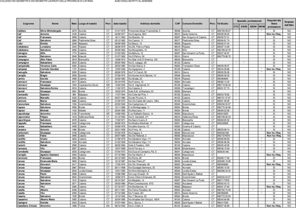NO Cali' Francesco 2858 Catania CT 18/11/1963 Via Macello, 16 95027 San Gregorio di Catania CT 095/52 57 01 SI NO Cali' Salvatore 2666 Piedimonte Etneo CT 05/12/1965 Via Cassisi, 11 95017 Piedimonte