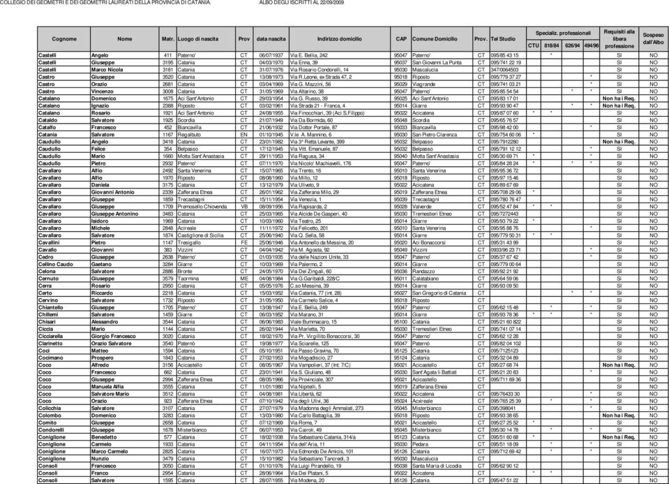 31/07/1976 Via Rosario Condorelli, 14 95030 Mascalucia CT 347/0064503 SI NO Castro Giuseppe 3520 Catania CT 13/08/1973 Via R.
