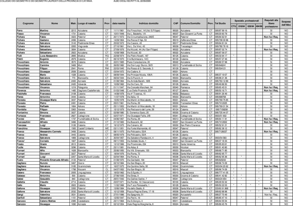 NO Fichera Gaetano 2496 Catania CT 14/09/1964 Via Rocca D'Api, 53 95019 Zafferana Etnea CT 095/708 30 96 SI NO Fichera Salvatore 3143 Piedimonte Etneo CT 25/02/1972 Via Cassisi, 43 95017 Piedimonte