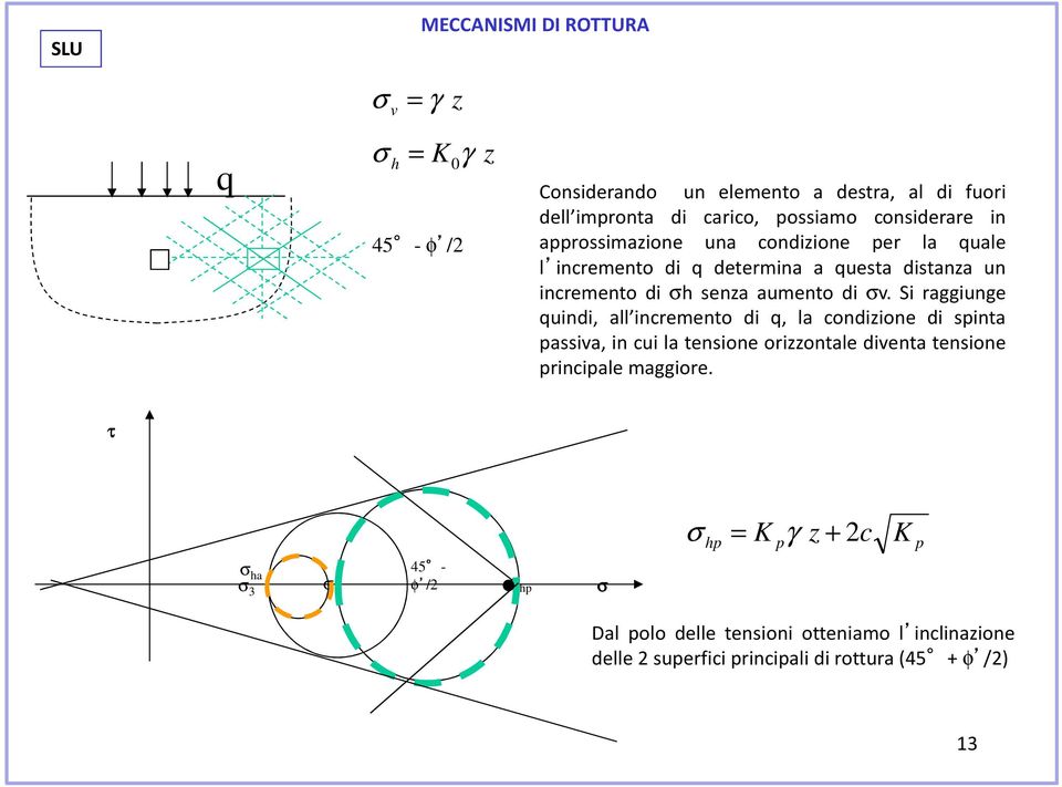 Si raggiunge quindi, all incremento di q, la condizione di spinta passiva, in cui la tensione orizzontale diventa tensione principale maggiore.