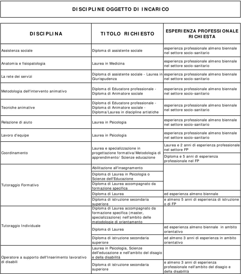 aiuto Lavoro d'equipe Diploma di Educatore professionale Diploma di Animatore sociale Diploma/Laurea in discipline artistiche Laurea in Psicologia Laurea in Psicologia Coordinamento Tutoraggio