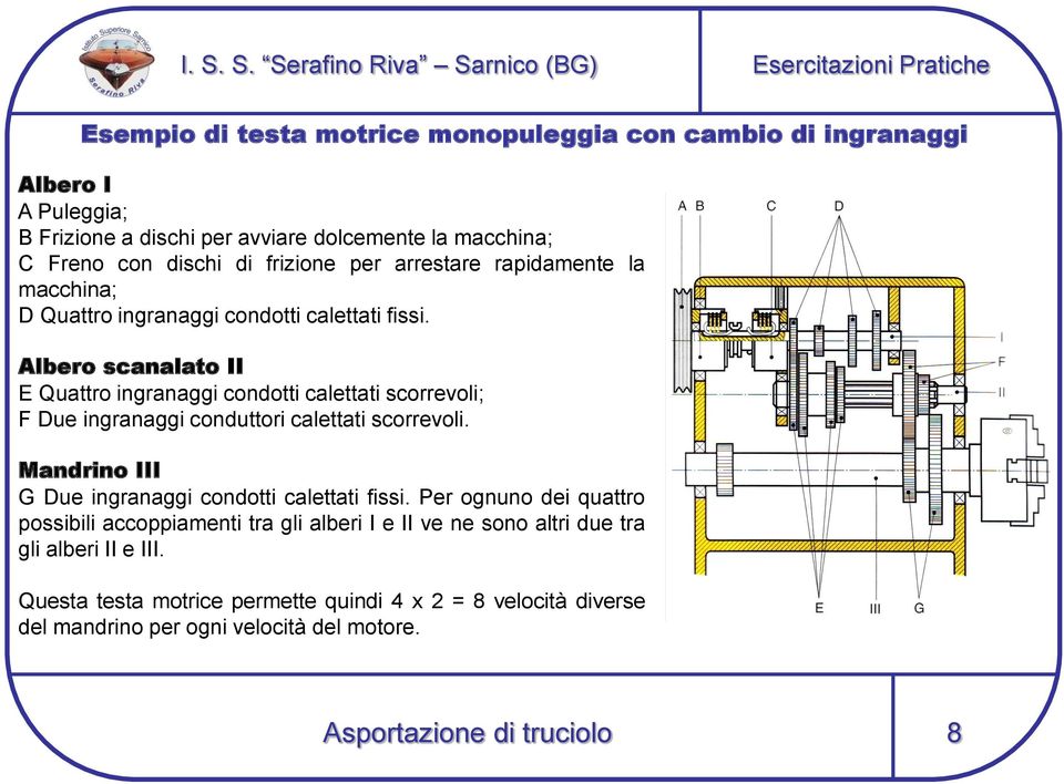 Albero scanalato II E Quattro ingranaggi condotti calettati scorrevoli; F Due ingranaggi conduttori calettati scorrevoli.
