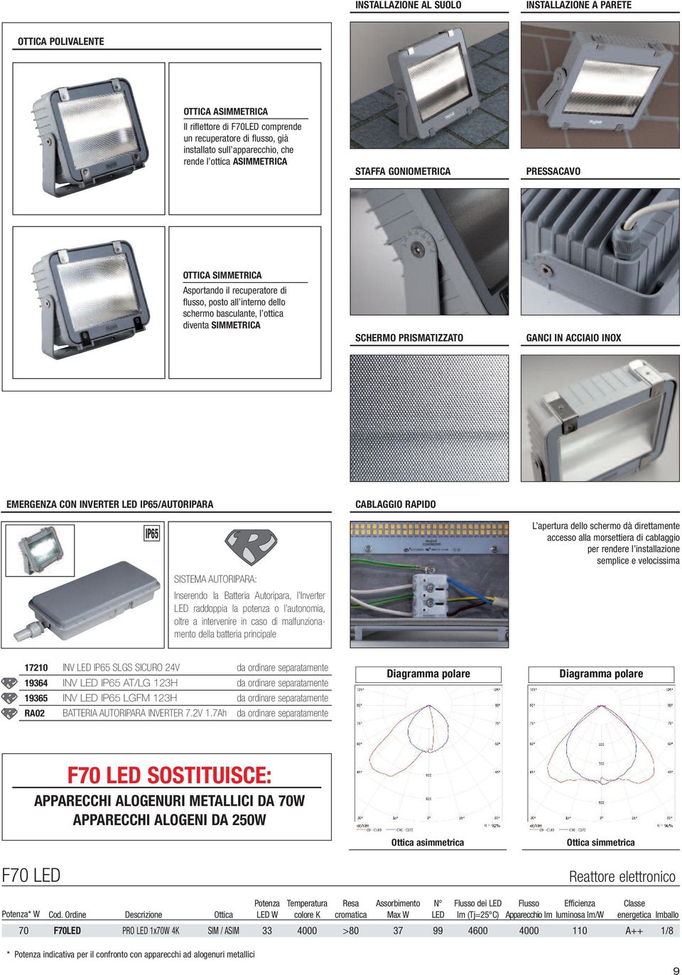 IN ACCIAIO INOX EMERGENZA CON INVERTER LED IP65/AUTORIPARA IP65 SISTEMA AUTORIPARA: Inserendo la Batteria Autoripara, l Inverter LED raddoppia la potenza o l autonomia, oltre a intervenire in caso di