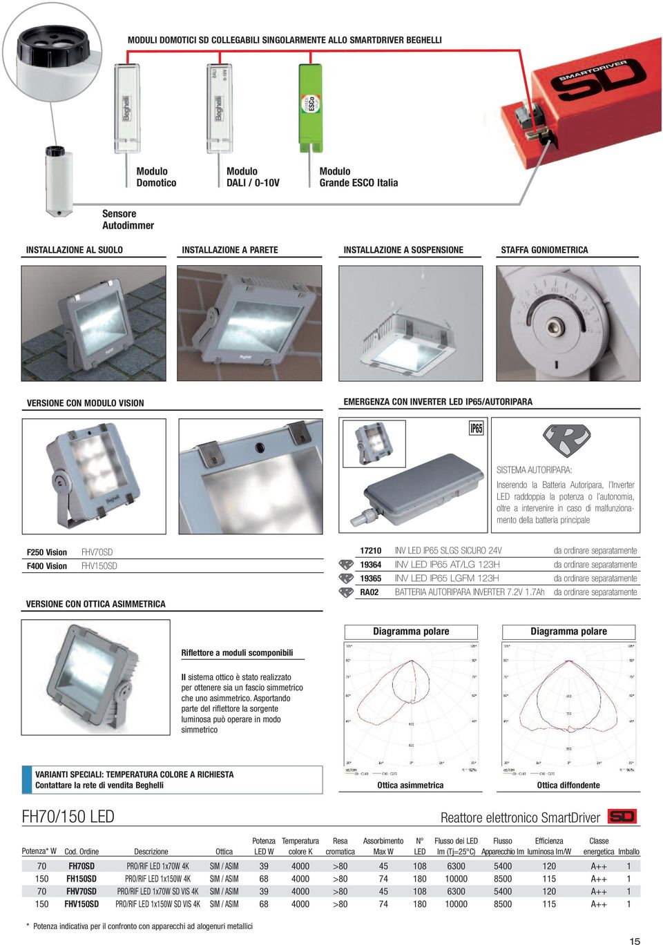 raddoppia la potenza o l autonomia, oltre a intervenire in caso di malfunzionamento della batteria principale F250 Vision FHV70SD F400 Vision FHV150SD VERSIONE CON OTTICA ASIMMETRICA 17210 INV LED