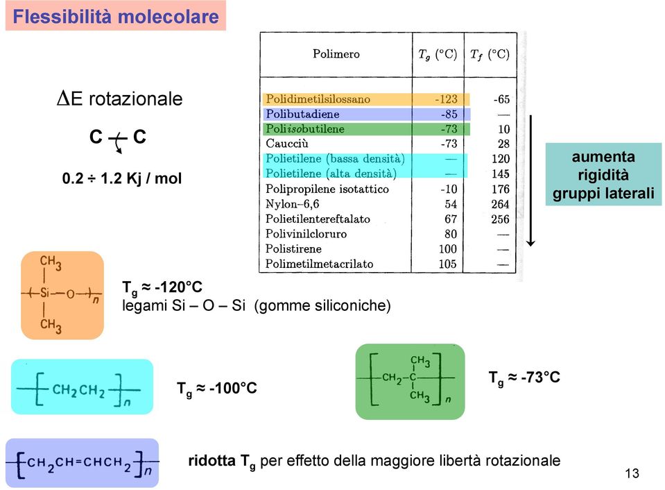 presenza di un plastificante B >> 1 T g = media ponderale fra le T g dei singoli polimeri 2 vale la relazione generale