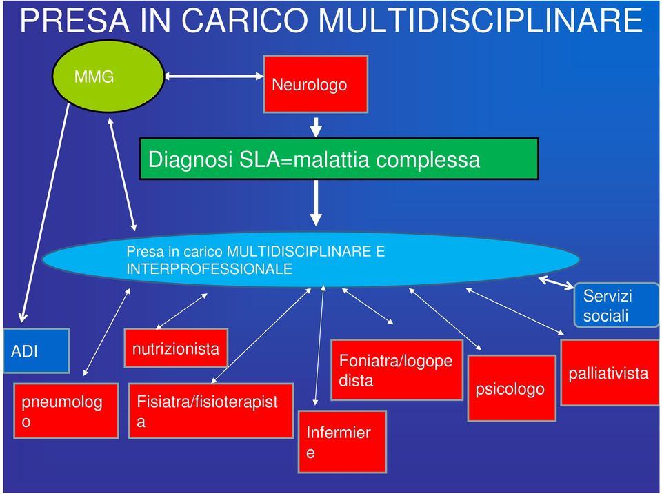 INTERPROFESSIONALE Servizi sociali ADI pneumolog o nutrizionista