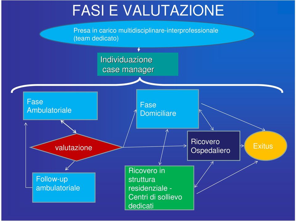 case manager Fase Ambulatoriale Fase Domiciliare valutazione Ricovero