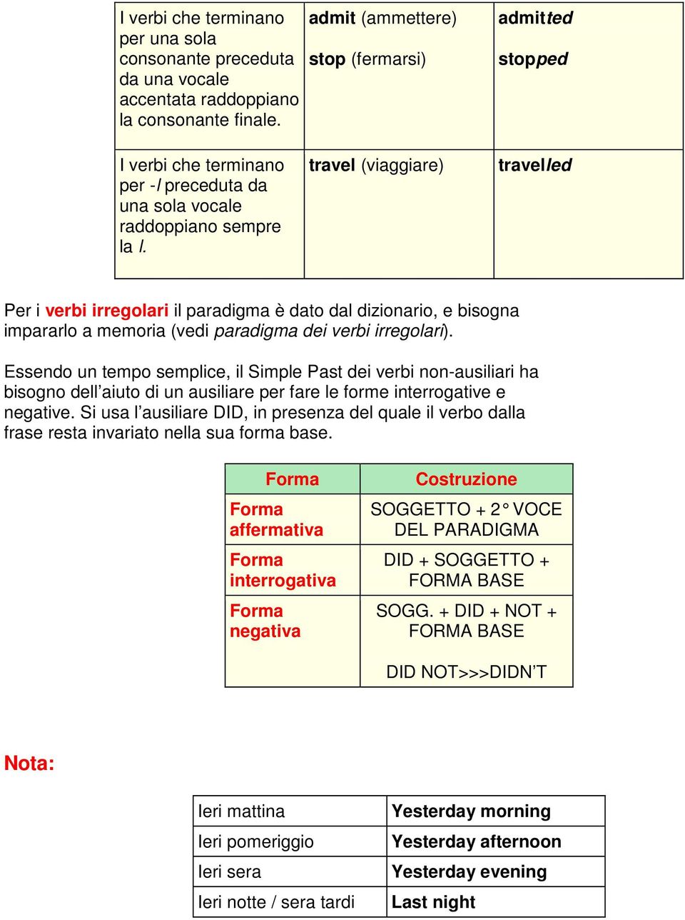 irregolari). Essendo un tempo semplice, il Simple Past dei verbi non-ausiliari ha bisogno dell aiuto di un ausiliare per fare le forme interrogative e negative.