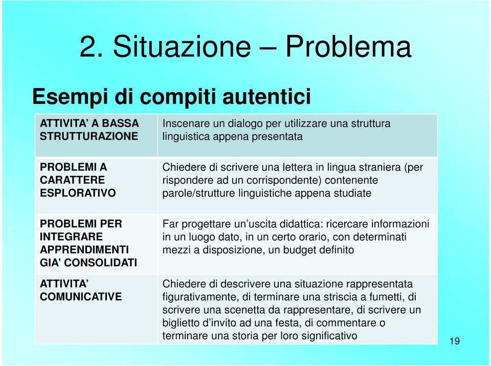 CONSOLIDATI ATTIVITA COMUNICATIVE Far progettare un uscita didattica: ricercare informazioni in un luogo dato, in un certo orario, con determinati mezzi a disposizione, un budget definito Chiedere di